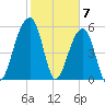 Toogoodoo Creek tide chart for Wednesday, February 7, 2024