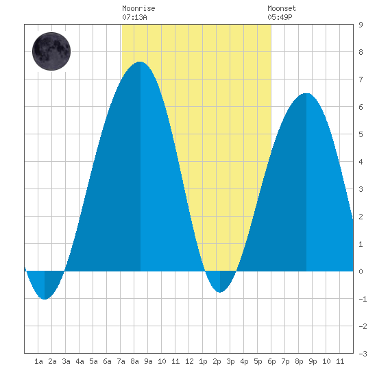 Toogoodoo Creek tide chart for Friday, February 9, 2024
