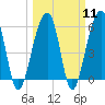 Toogoodoo Creek tide chart for Monday, March 11, 2024