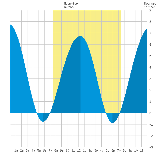 Toogoodoo Creek tide chart for Wednesday, March 13, 2024