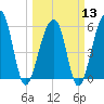 Toogoodoo Creek tide chart for Wednesday, March 13, 2024