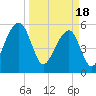 Toogoodoo Creek tide chart for Monday, March 18, 2024