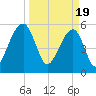 Toogoodoo Creek tide chart for Tuesday, March 19, 2024