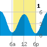 Toogoodoo Creek tide chart for Friday, March 1, 2024