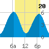 Toogoodoo Creek tide chart for Wednesday, March 20, 2024