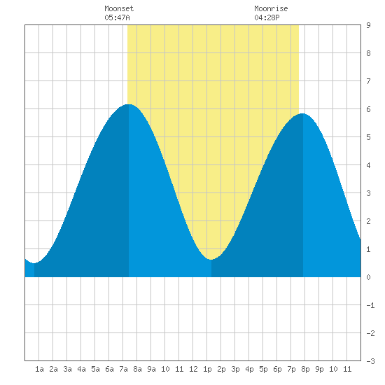 Toogoodoo Creek tide chart for Thursday, March 21, 2024