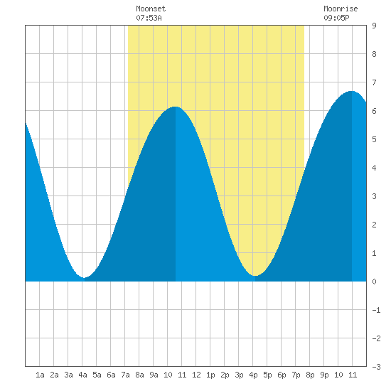 Toogoodoo Creek tide chart for Tuesday, March 26, 2024