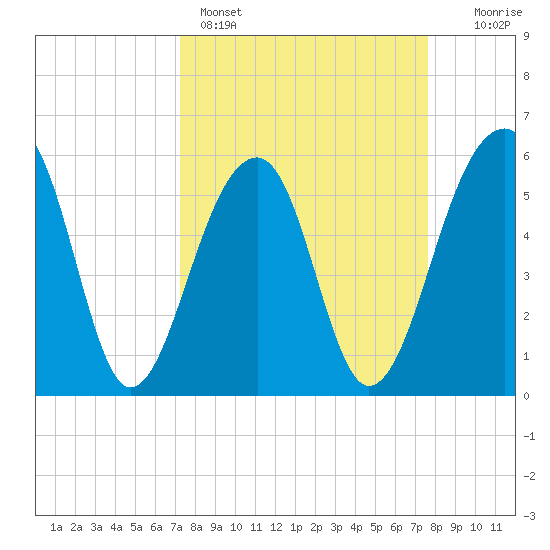 Toogoodoo Creek tide chart for Wednesday, March 27, 2024