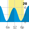 Toogoodoo Creek tide chart for Thursday, March 28, 2024