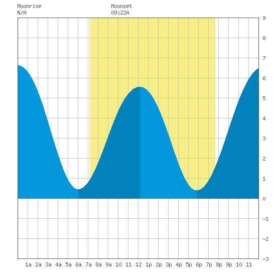 Toogoodoo Creek tide chart for Friday, March 29, 2024