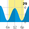 Toogoodoo Creek tide chart for Friday, March 29, 2024