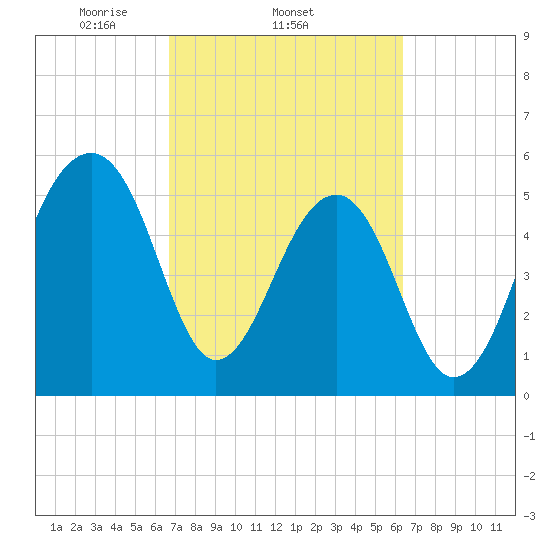 Toogoodoo Creek tide chart for Monday, March 4, 2024