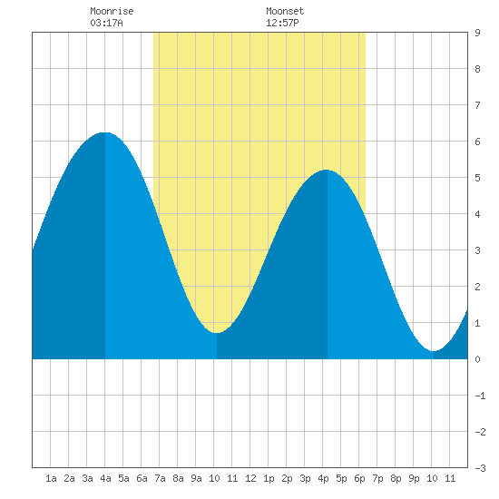 Toogoodoo Creek tide chart for Tuesday, March 5, 2024