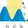 Toogoodoo Creek tide chart for Tuesday, March 5, 2024