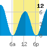 Toogoodoo Creek tide chart for Friday, April 12, 2024