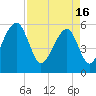 Toogoodoo Creek tide chart for Tuesday, April 16, 2024