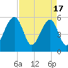 Toogoodoo Creek tide chart for Wednesday, April 17, 2024