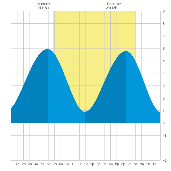 Toogoodoo Creek tide chart for Thursday, April 18, 2024