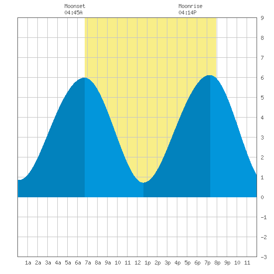 Toogoodoo Creek tide chart for Friday, April 19, 2024