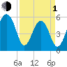 Toogoodoo Creek tide chart for Monday, April 1, 2024