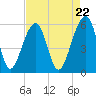 Toogoodoo Creek tide chart for Monday, April 22, 2024