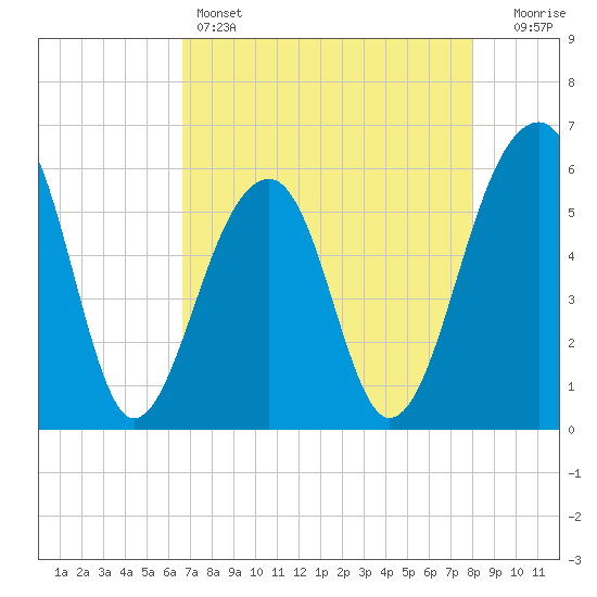 Toogoodoo Creek tide chart for Thursday, April 25, 2024