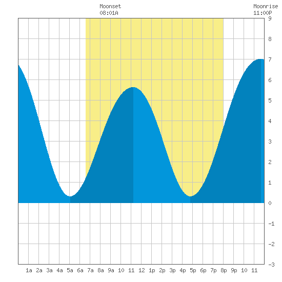 Toogoodoo Creek tide chart for Friday, April 26, 2024