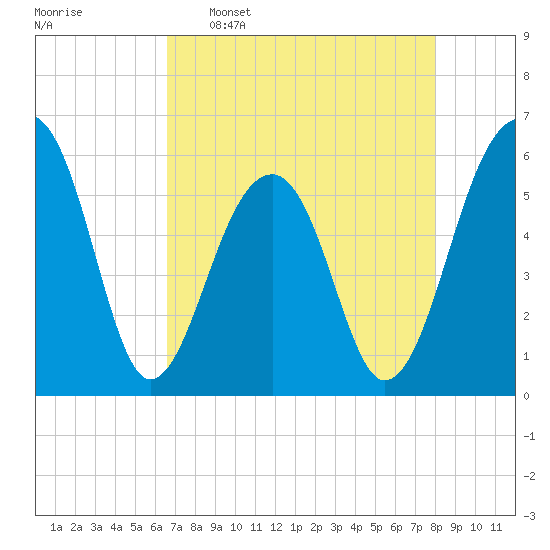 Toogoodoo Creek tide chart for Saturday, April 27, 2024