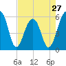 Toogoodoo Creek tide chart for Saturday, April 27, 2024
