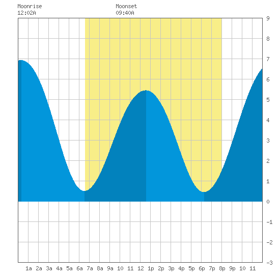 Toogoodoo Creek tide chart for Sunday, April 28, 2024