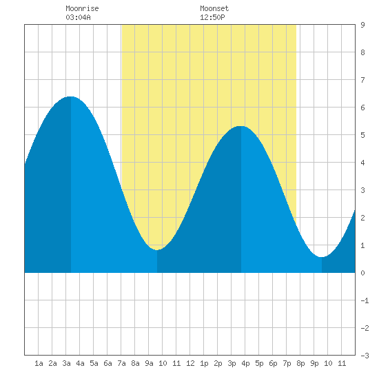Toogoodoo Creek tide chart for Tuesday, April 2, 2024