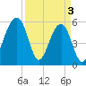 Toogoodoo Creek tide chart for Wednesday, April 3, 2024