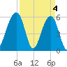 Toogoodoo Creek tide chart for Thursday, April 4, 2024