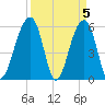 Toogoodoo Creek tide chart for Friday, April 5, 2024