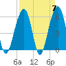 Toogoodoo Creek tide chart for Sunday, April 7, 2024