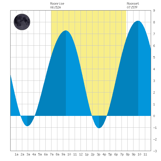 Toogoodoo Creek tide chart for Monday, April 8, 2024