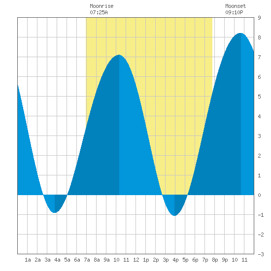 Toogoodoo Creek tide chart for Tuesday, April 9, 2024