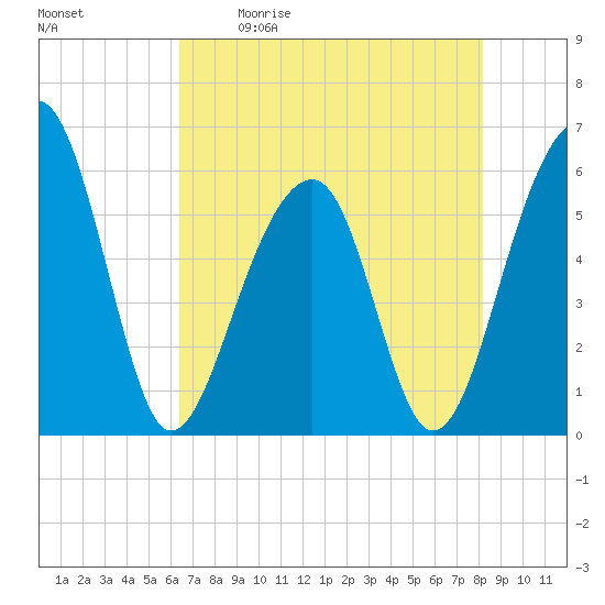 Toogoodoo Creek tide chart for Saturday, May 11, 2024