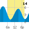 Toogoodoo Creek tide chart for Tuesday, May 14, 2024