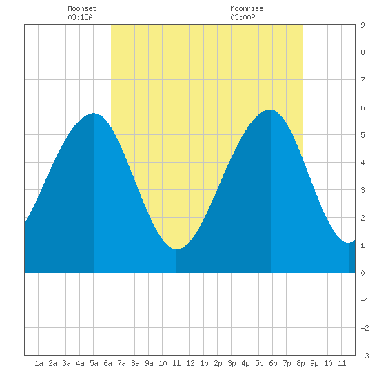 Toogoodoo Creek tide chart for Friday, May 17, 2024