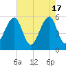 Toogoodoo Creek tide chart for Friday, May 17, 2024