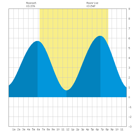 Toogoodoo Creek tide chart for Saturday, May 18, 2024