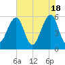 Toogoodoo Creek tide chart for Saturday, May 18, 2024