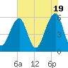 Toogoodoo Creek tide chart for Sunday, May 19, 2024