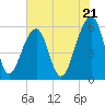 Toogoodoo Creek tide chart for Tuesday, May 21, 2024