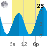 Toogoodoo Creek tide chart for Thursday, May 23, 2024