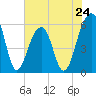 Toogoodoo Creek tide chart for Friday, May 24, 2024
