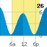 Toogoodoo Creek tide chart for Sunday, May 26, 2024