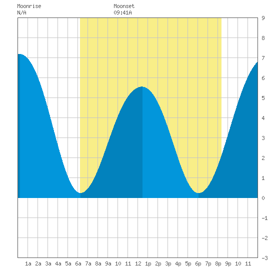 Toogoodoo Creek tide chart for Monday, May 27, 2024