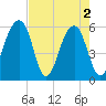 Toogoodoo Creek tide chart for Thursday, May 2, 2024